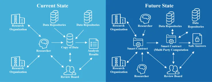 智能合约有哪12大应用场景，又有哪些坑需要规避？
