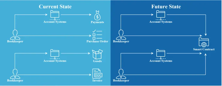 智能合约有哪12大应用场景，又有哪些坑需要规避？