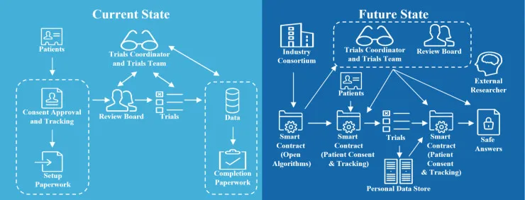 智能合约有哪12大应用场景，又有哪些坑需要规避？