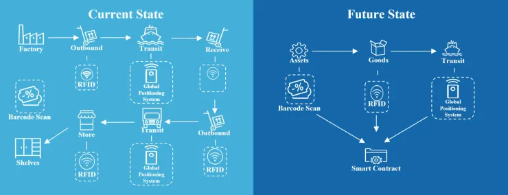 智能合约有哪12大应用场景，又有哪些坑需要规避？