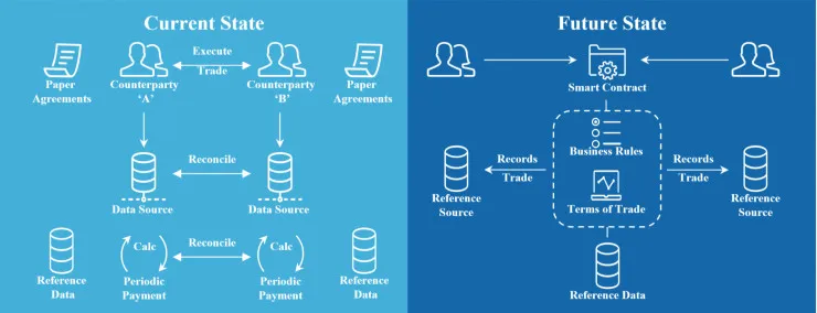 智能合约有哪12大应用场景，又有哪些坑需要规避？