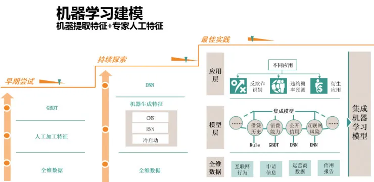 互联网欺诈花样百出，人工智能如何加强金融风控体系？