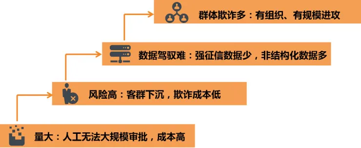 互联网欺诈花样百出，人工智能如何加强金融风控体系？