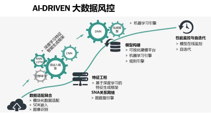 互联网欺诈花样百出，人工智能如何加强金融风控体系？