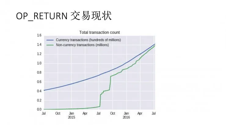 网录科技CTO汪波：区块链做存证的原理及方式