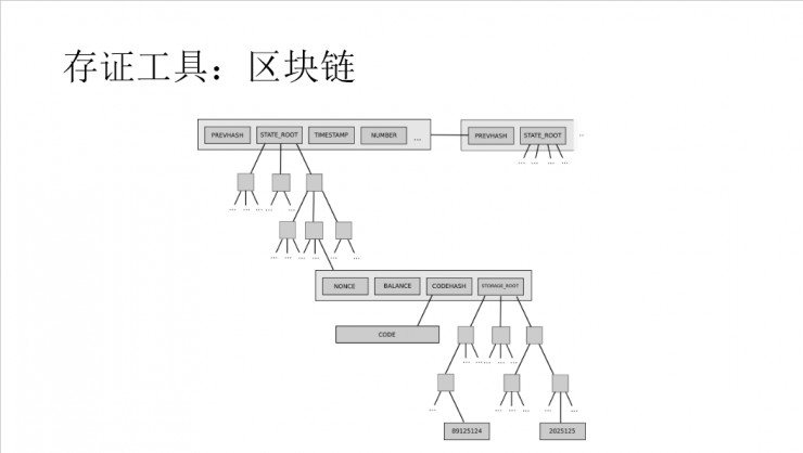 网录科技CTO汪波:区块链做存证的原理及方式
