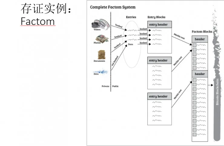 网录科技CTO汪波：区块链做存证的原理及方式