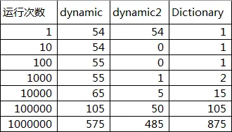 C#比较dynamic和Dictionary性能