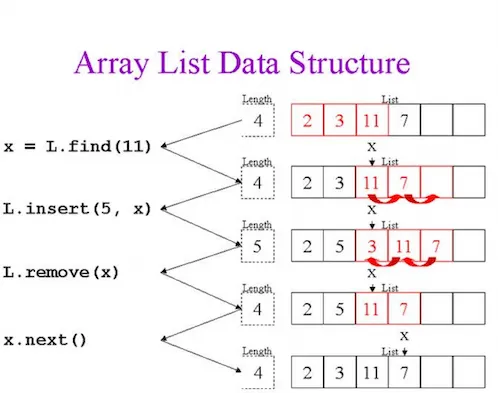 Java ArrayList删除特定元素的方法