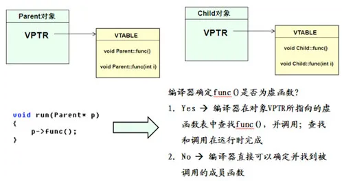 c++编译器对多态的实现原理总结