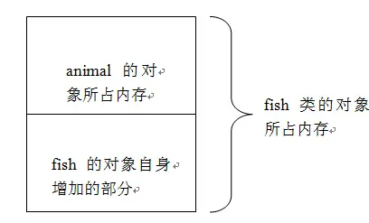 c++编译器对多态的实现原理总结