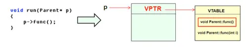 c++编译器对多态的实现原理总结