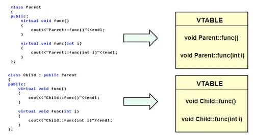 c++编译器对多态的实现原理总结