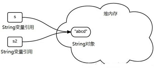 为什么Java字符串是不可变对象？