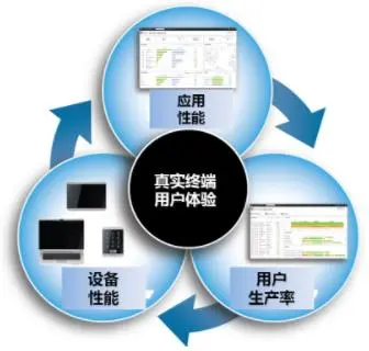 是该重新思考一下网站综合监测技术的时候啦