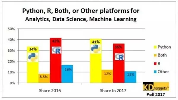 为何Python攀上数据科学巅峰？调查显示Python超越R