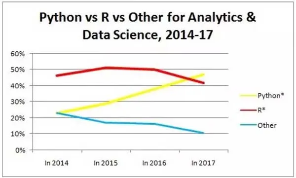 为何Python攀上数据科学巅峰？调查显示Python超越R