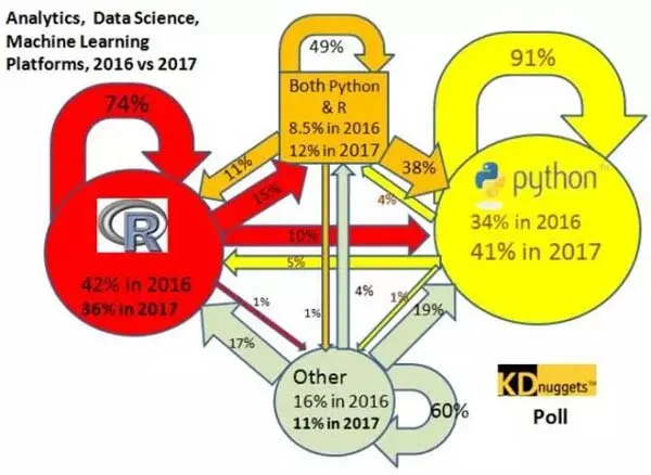 为何Python攀上数据科学巅峰？调查显示Python超越R