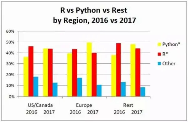 为何Python攀上数据科学巅峰？调查显示Python超越R