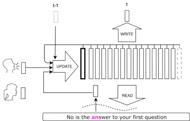 Facebook开源VoiceLoop，根据开放场景语音文字合成新语音