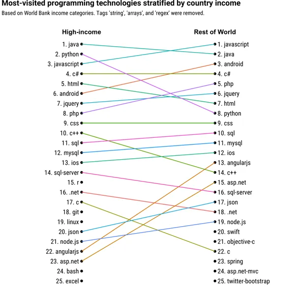 有钱Python，没钱PHP，编程语言也嫌贫爱富