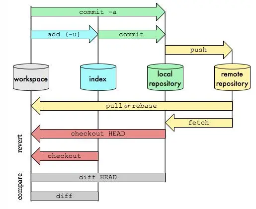 一篇文章，教你学会Git