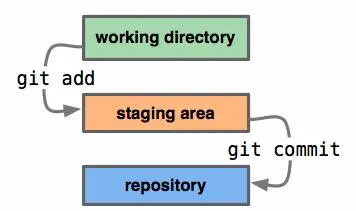 一篇文章，教你学会Git