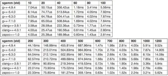 基于C++ 语言库的GCC和Clang编译器基准测试报告（ETL）