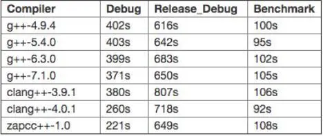 基于C++ 语言库的GCC和Clang编译器基准测试报告（ETL）