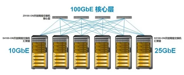 性能卓群的全新数据中心和园区开放网络产品