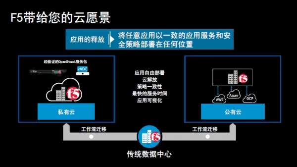 F5张振伦：在“多云”环境下如何交付出色的ADC？