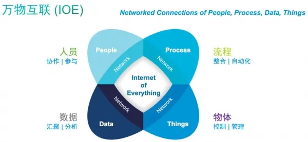 CTO下午茶： 当我们谈论万物互联时，我们在谈论什么？