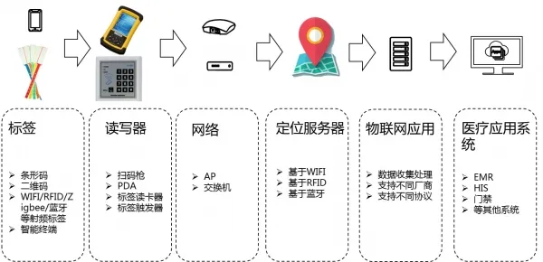 移动医疗拥抱物联网