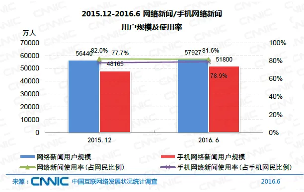 中国网民规模达7.1亿 互联网普及率达到51.7%