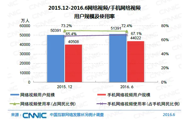 中国网民规模达7.1亿 互联网普及率达到51.7%