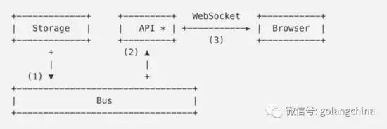 如何使用Go建开发高负载WebSocket服务器