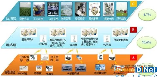 物联网技术架构