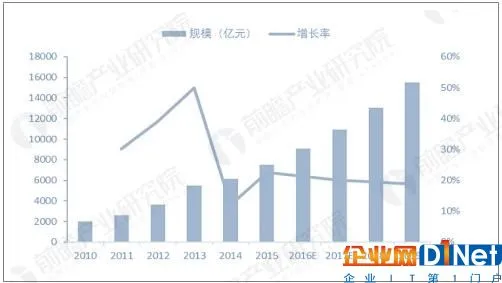 我国物联网产业规模不断增长