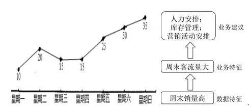 大数据就是一门工具，解决业务问题才是王道