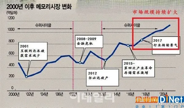 PC/手机内存价格狂涨不止!终于迎来最大好消息