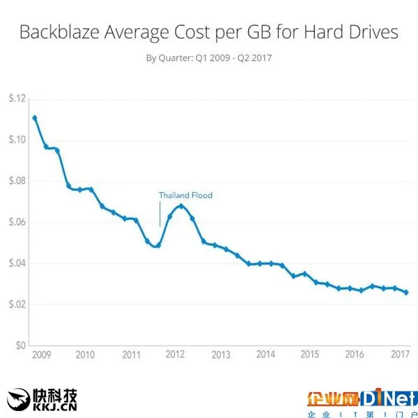 利润冰点!机械硬盘价格触底:即将迎来上涨