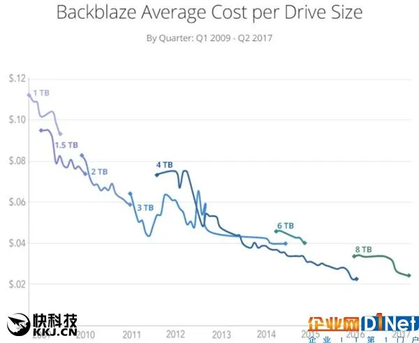 利润冰点！机械硬盘价格触底：即将迎来上涨