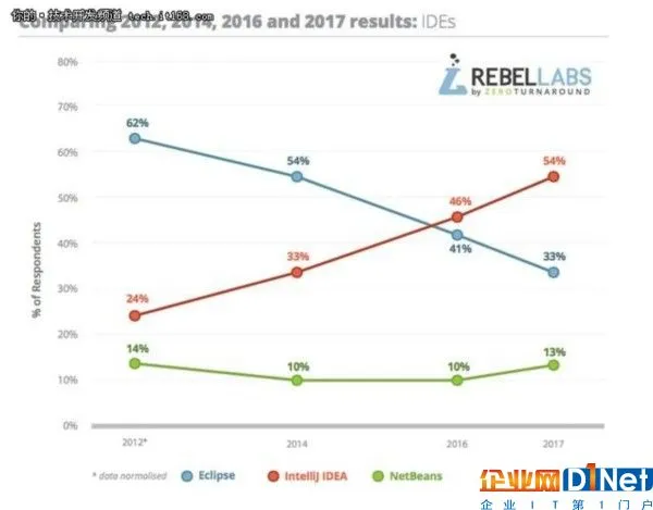 报告:程序员最满意的IDE和堆栈是什么?