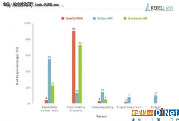 报告:程序员最满意的IDE和堆栈是什么?