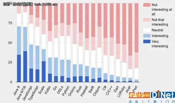 报告:程序员最满意的IDE和堆栈是什么?