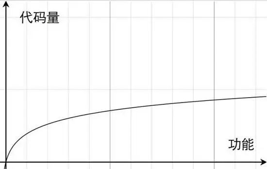 没有对比就没有伤害，优秀的代码VS糟糕的代码