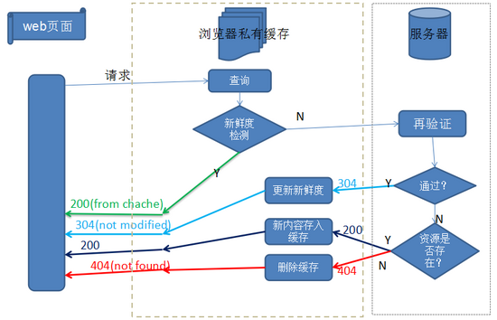 前端必须要懂的浏览器缓存机制