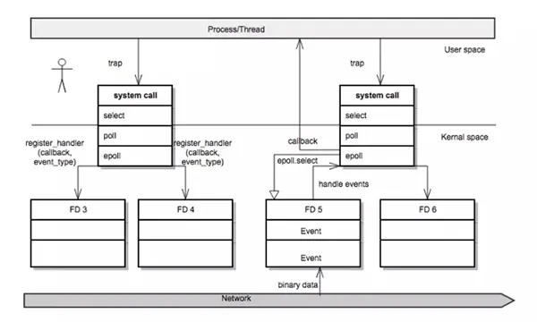 简单的EventLoop的实现原理