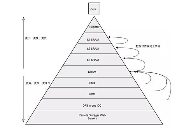 谈谈Python协程技术的演进