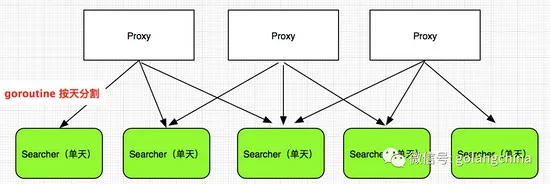 Go在百万亿级搜索引擎中的应用